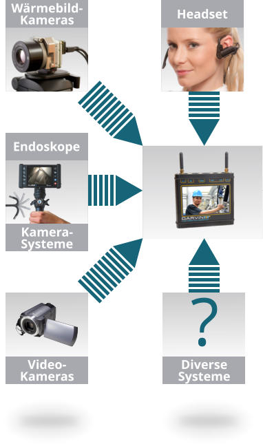 Wärmebild- Kameras Video- Kameras Diverse Systeme Endoskope Kamera- Systeme Headset ?